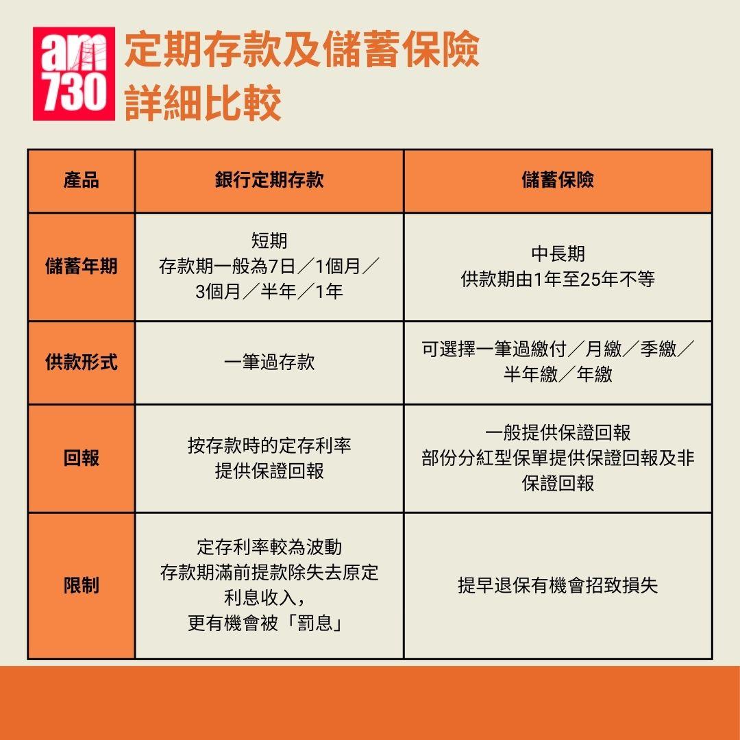 定期存款及儲蓄保險詳細比較