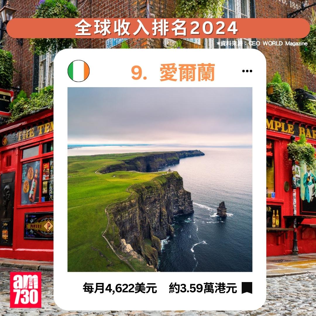 全球收入排名2024|愛爾蘭排第9(am730製圖)