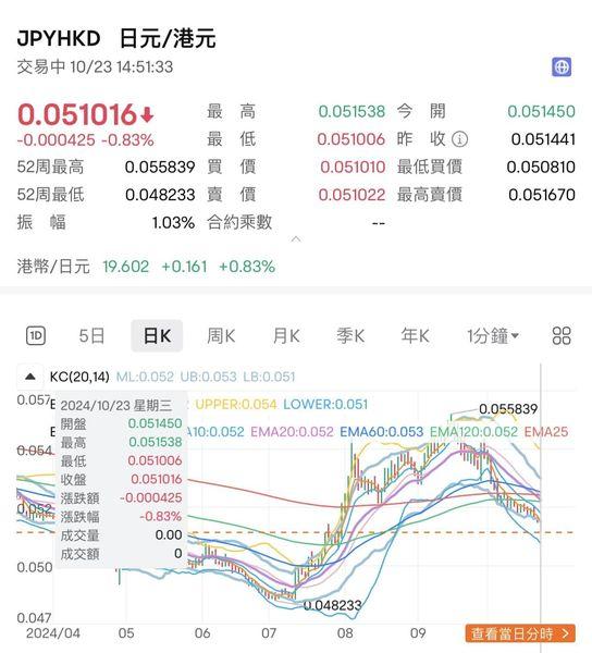 每百日圓兌港元亦跌至5.10。