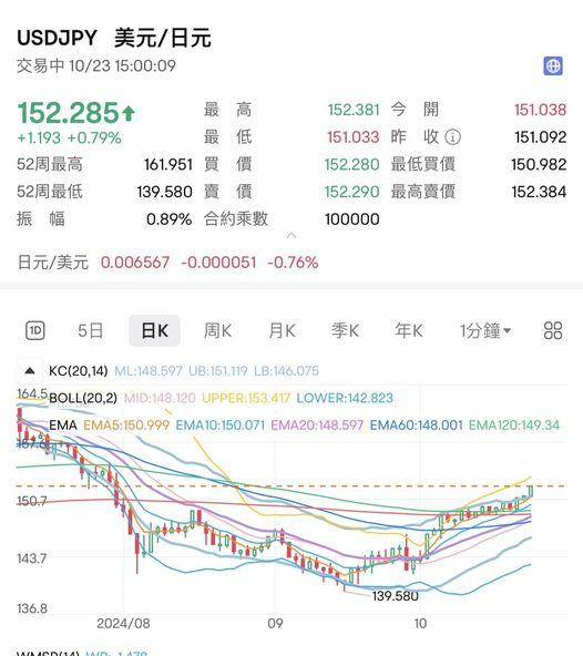 美元兌日圓最新升穿152,報152.28水平