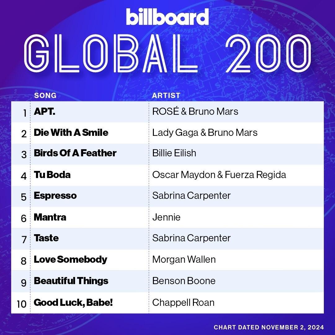 《APT.》成功於Global 200榜奪冠。