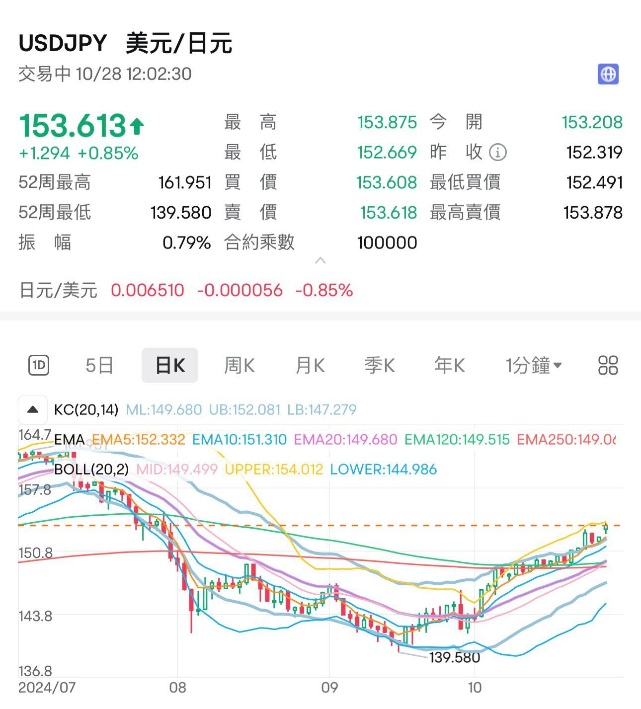 美元兌日圓最新升穿153,報153.516水平。