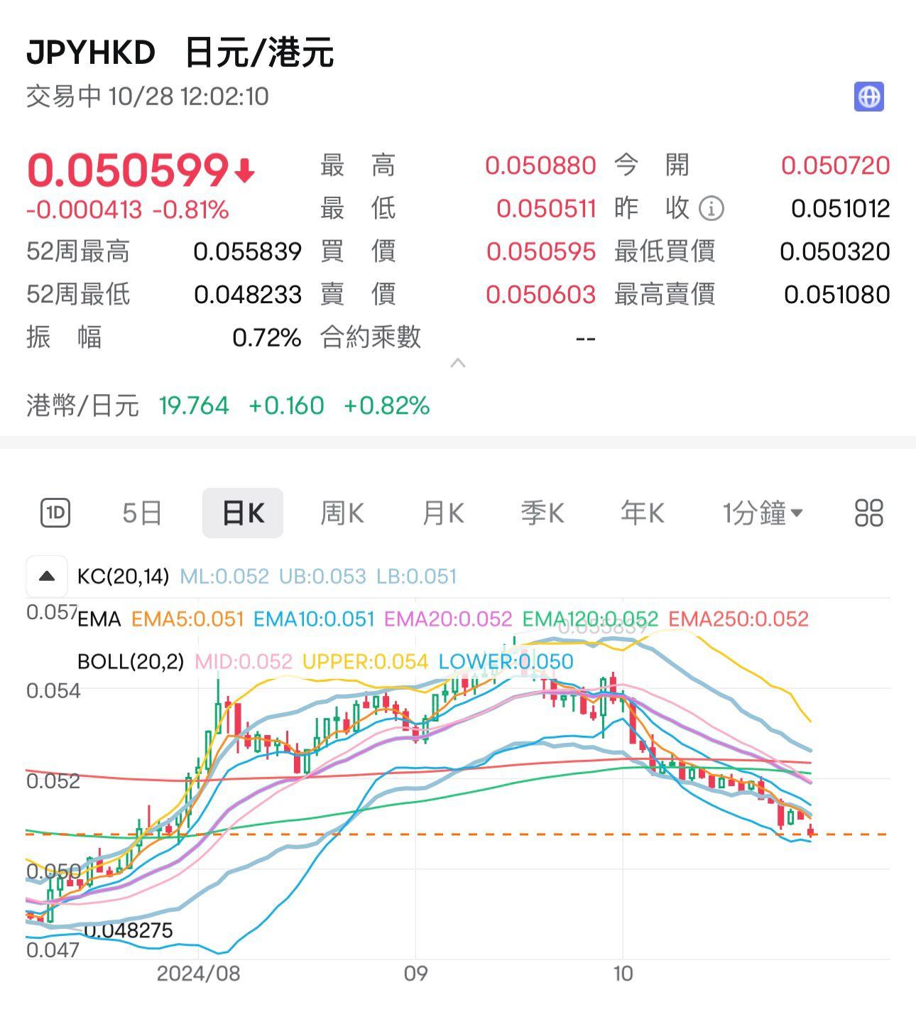 每百日圓兌港元跌穿5.10。