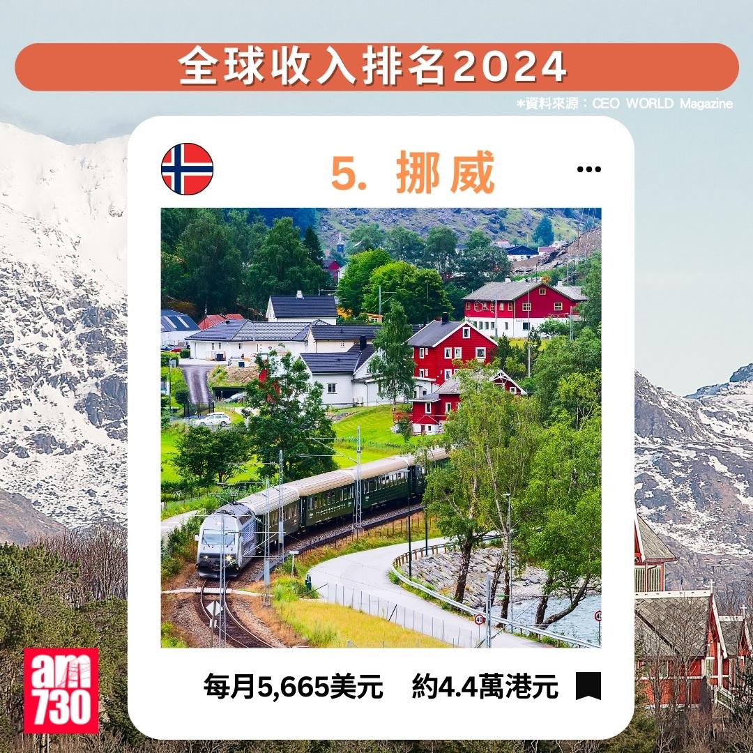 全球收入排名2024|挪威排第5(am730製圖)