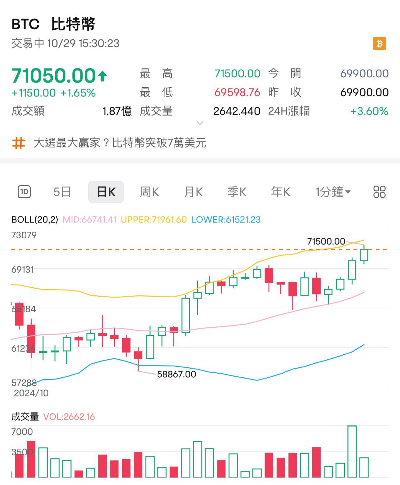 Bitcoin|比特幣重上71000美元大關。