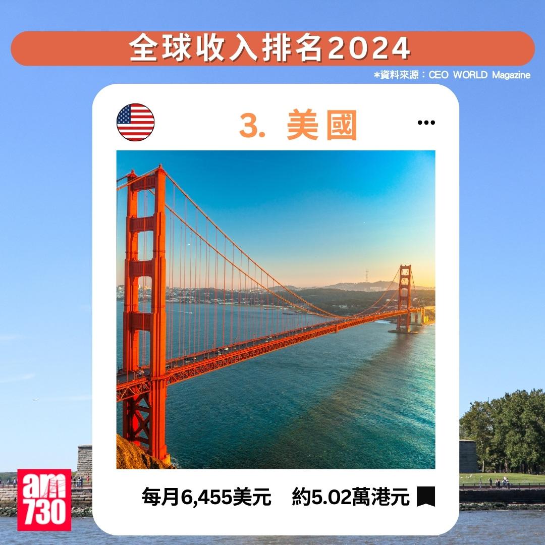 全球收入排名2024|美國排第3(am730製圖)