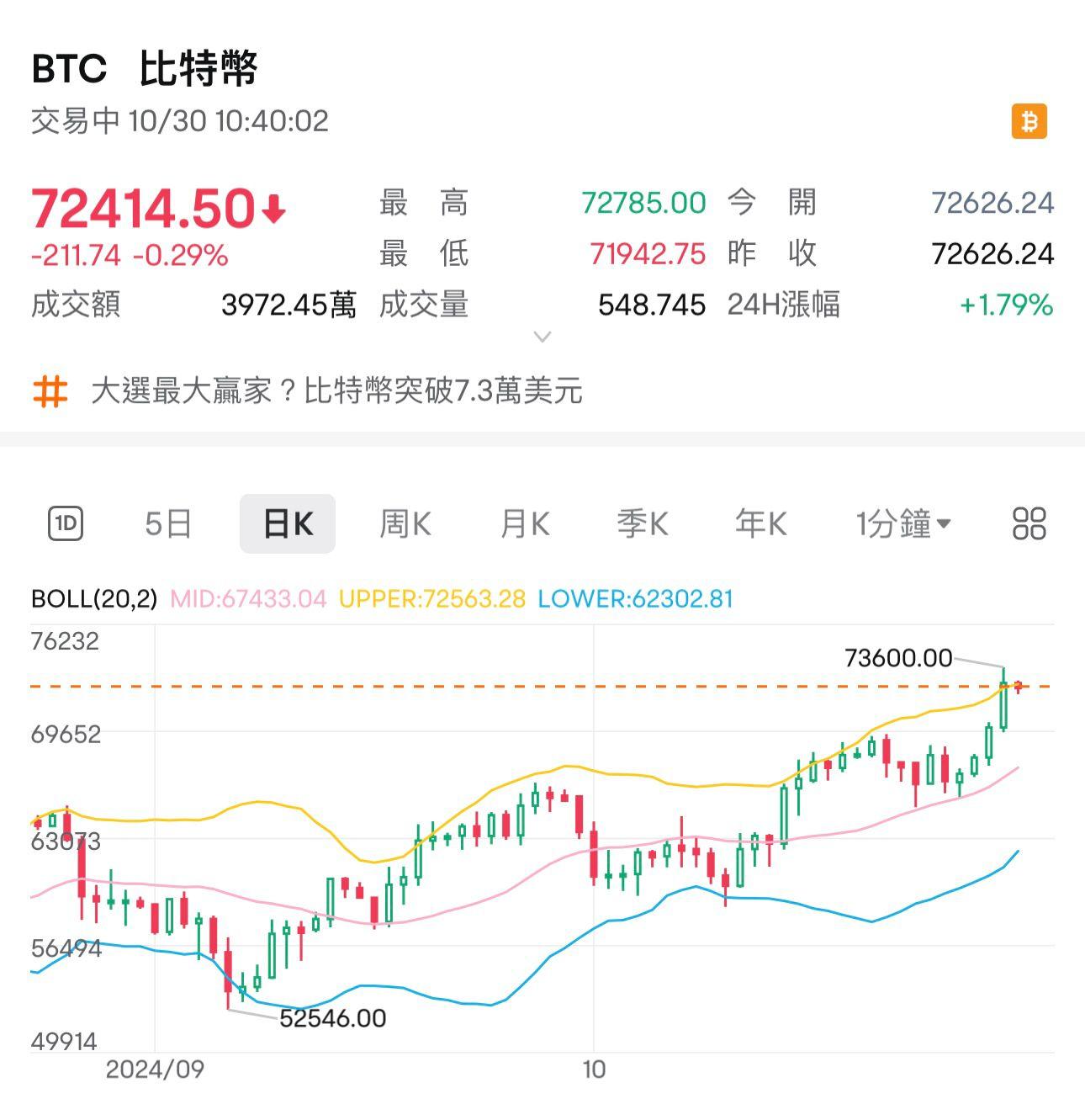 比特幣(Bitcoin)高見73,600美元,距離歷史新高73797.98美元相差0.3%。