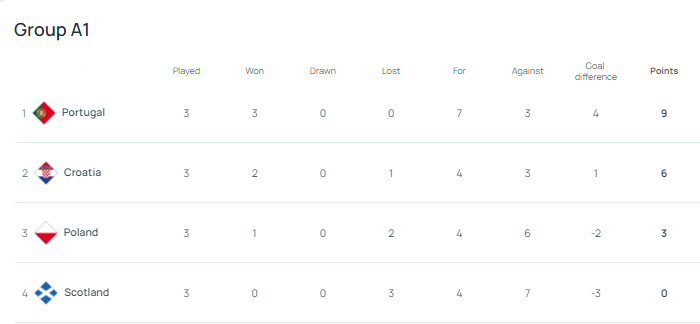 歐國聯A1積分榜,葡萄牙暫列第1。(官網截圖)