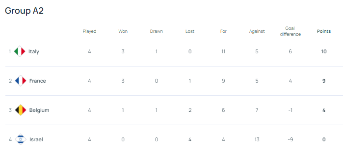 歐國聯A2積分榜,意大利暫列第1。(官網截圖)