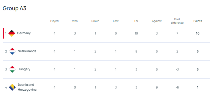 歐國聯A3積分榜,德國暫列第1。(官網截圖)
