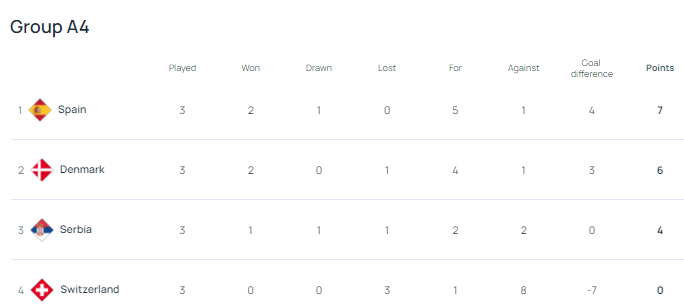 歐國聯A4積分榜,西班牙暫列第1。(官網截圖)