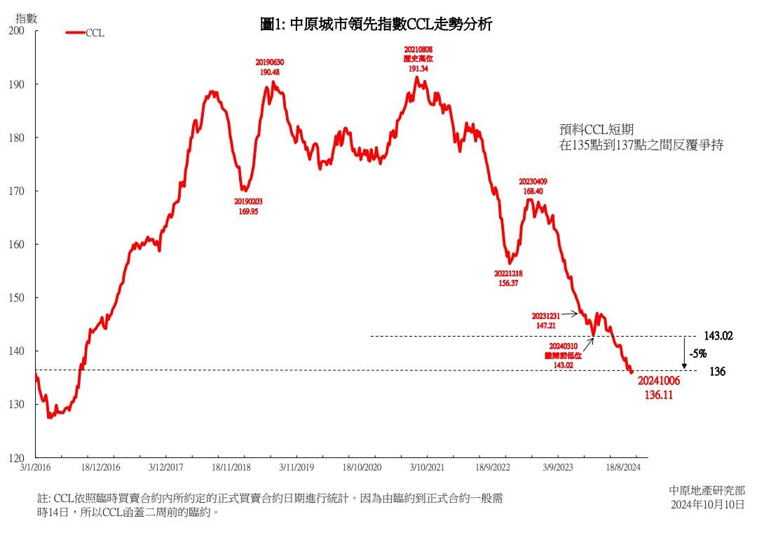 落實減息CCL回穩 按周升0.18% 港島區大反彈|樓價走勢