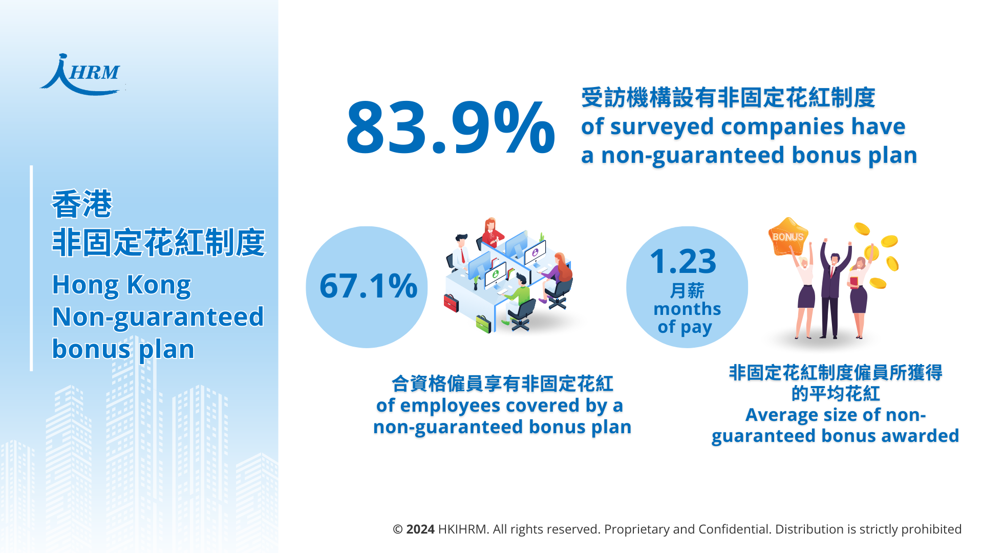 香港薪酬|83.9%受訪機構設有非固定花紅制度。(資料來源︰人力資源管理學會)