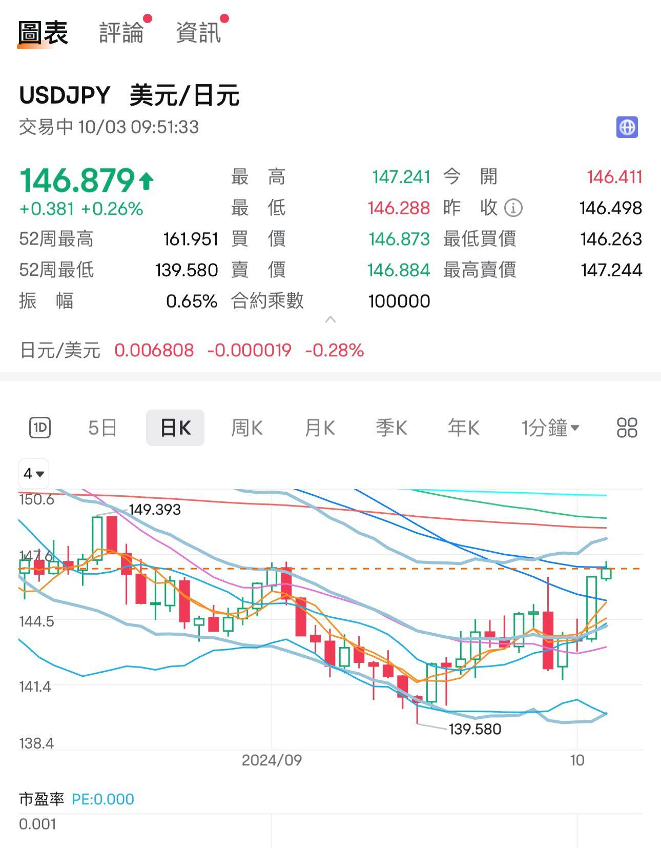 美元兌日圓為146.87,升0.38%。