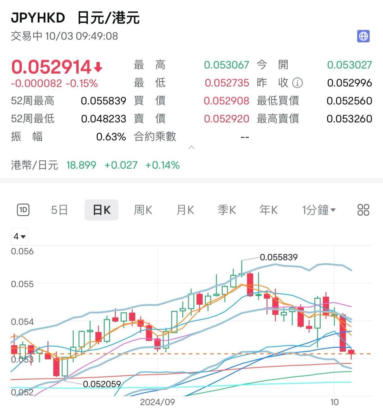 每百日圓兌港元失守5.3算,最新報5.288