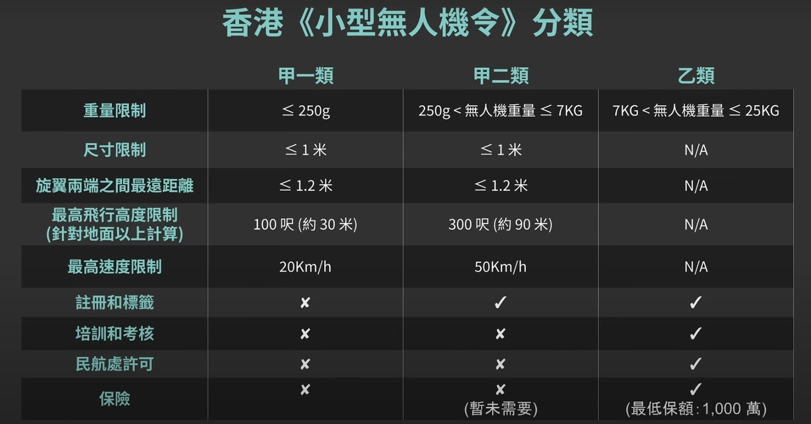 香港小型無人機令分類,甲一類/甲二類及乙類。