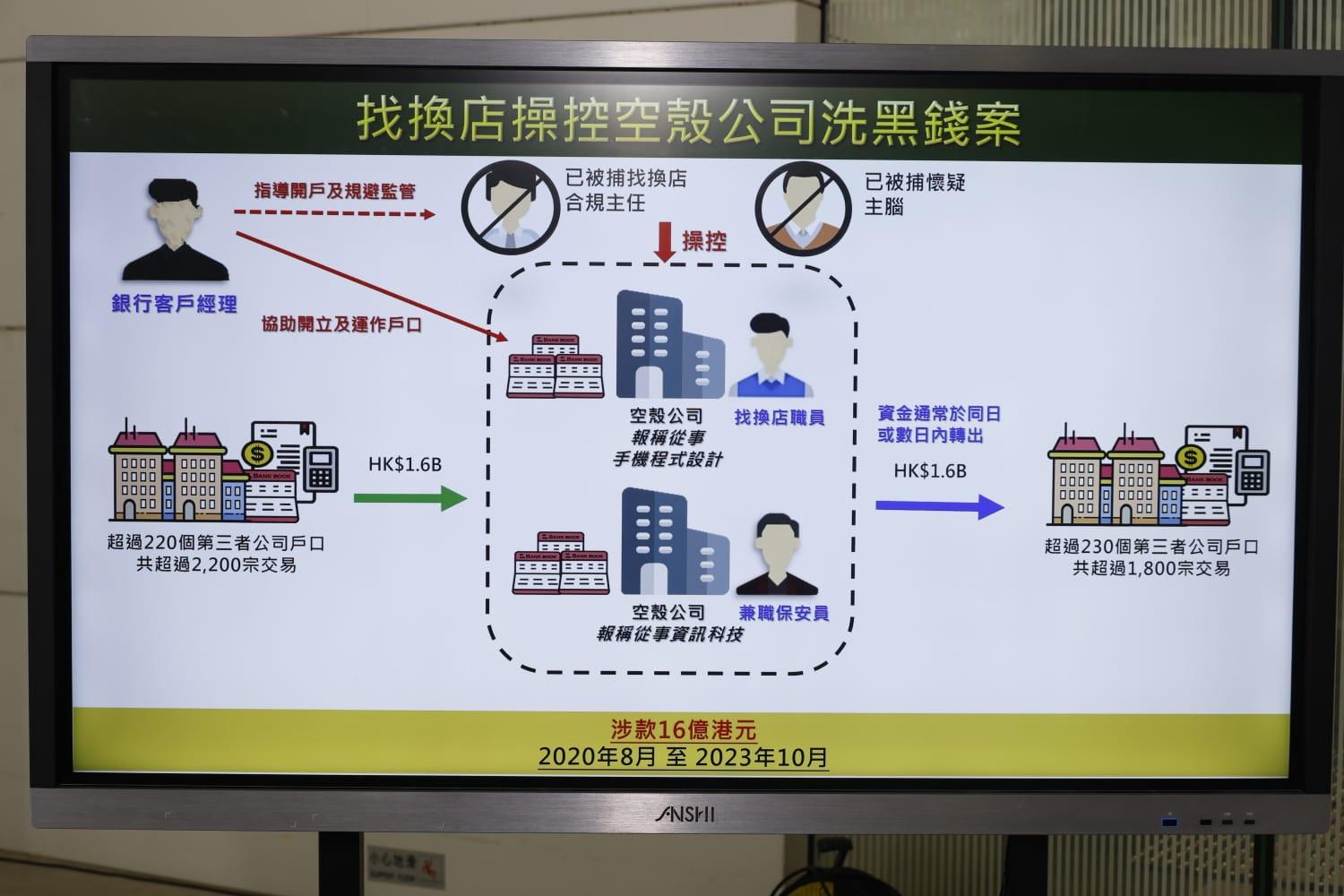 5人以找換店洗黑錢被捕,3年涉款16億元。 (林俊源攝)
