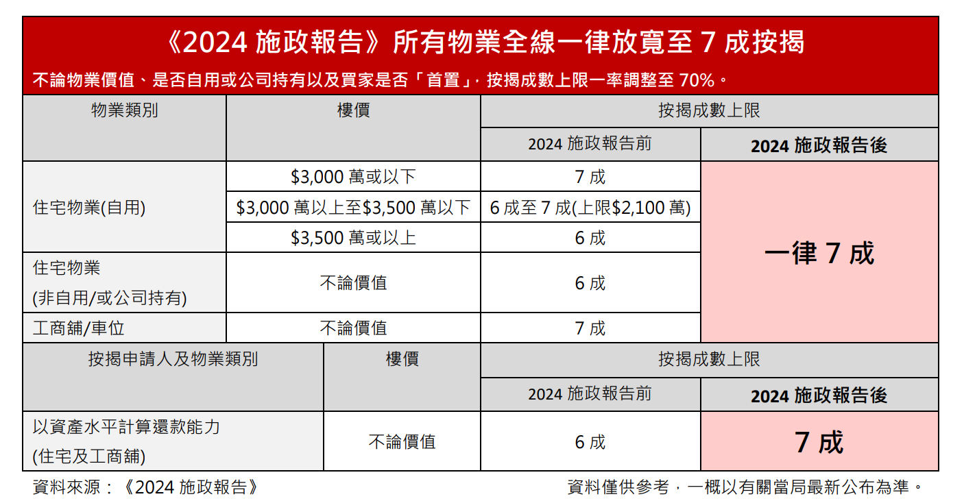 《2024施政報告》提出所有物業全線一律放寬至七成按揭。(中原提供)