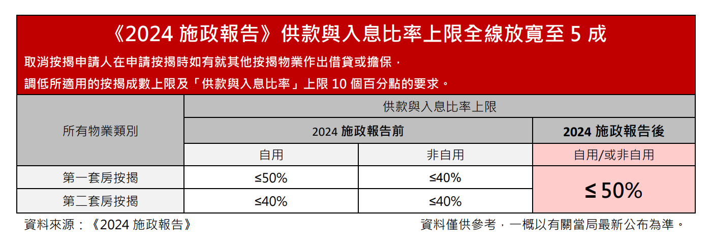 《2024施政報告》指,供款與入息比率上限全線放寬至五成。(中原提供)