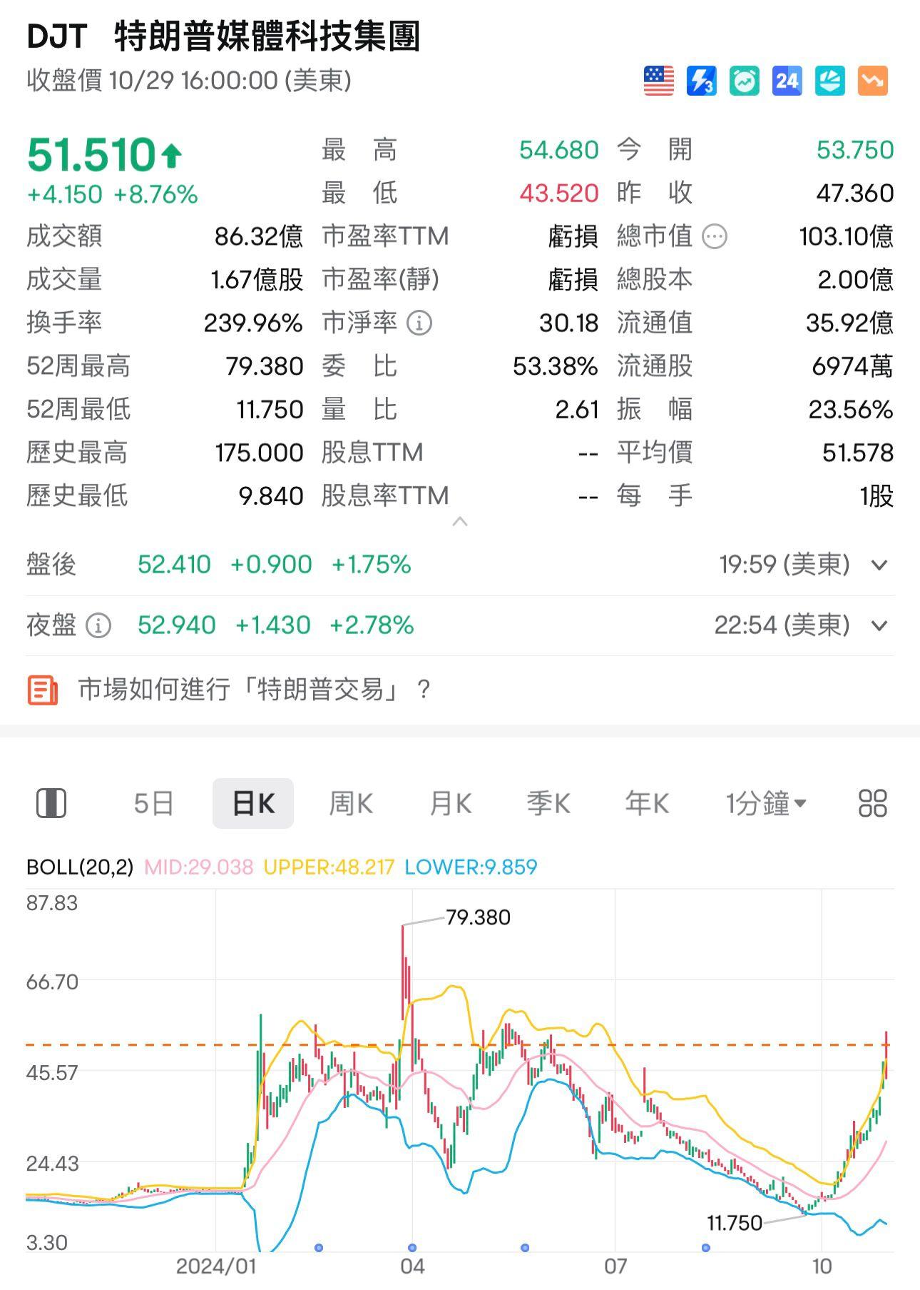 DJT自9月24日以來低位以來,股價累升約324,由11.75美元炒上51.51美元。