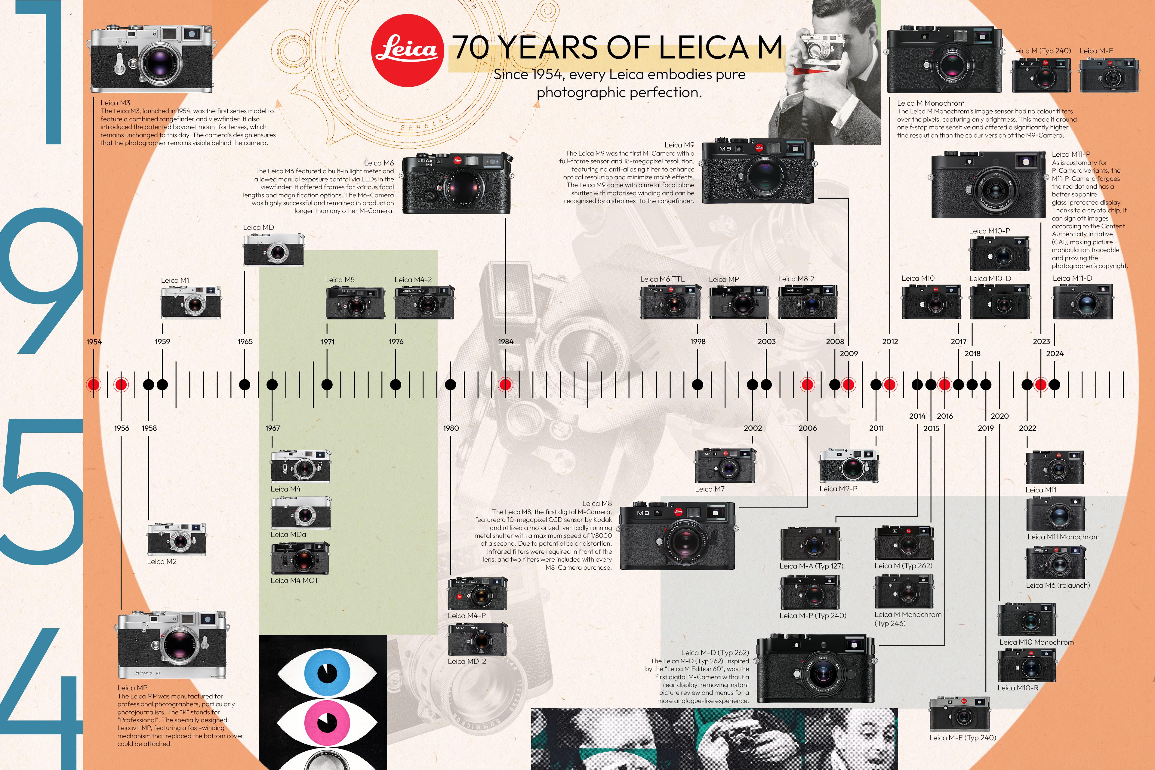 Leica M踏入70周年,回顧這款傳奇相機的歷史。