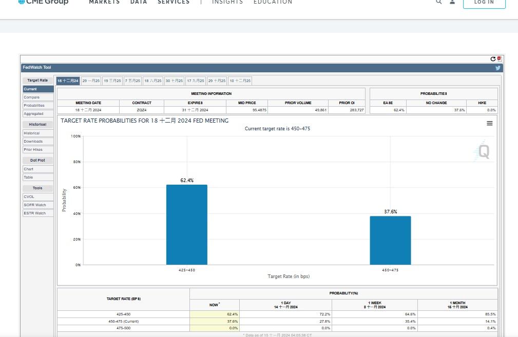 根據CME FedWatch美聯儲觀察工具顯示,12月降息25基點的可能性已從大選前的80%下降至約60%。(網上截圖)