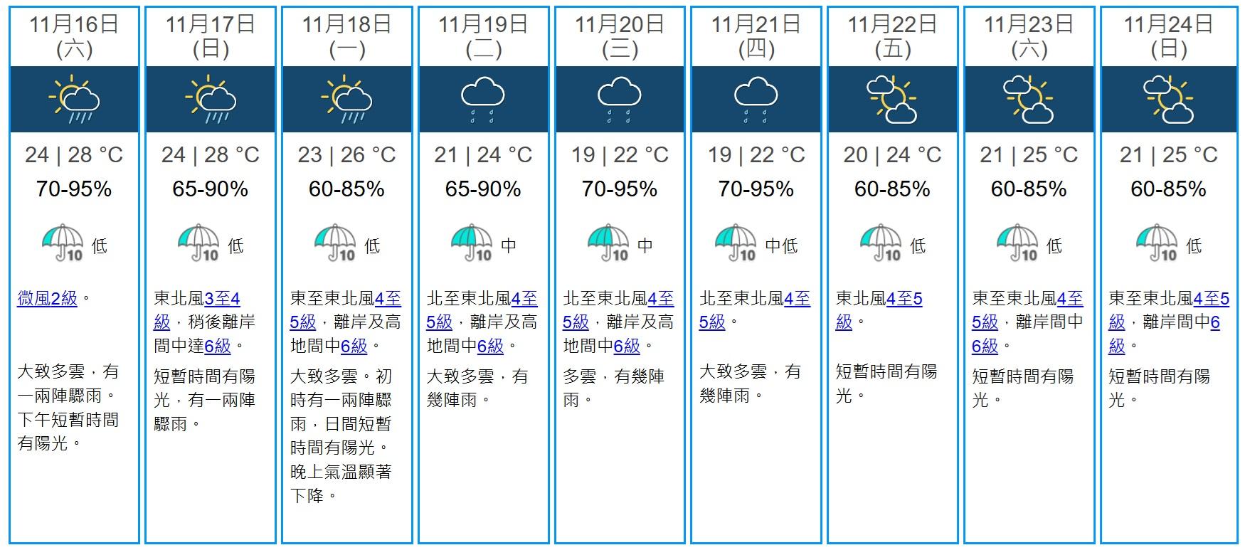 下周三和周四最低氣溫更會跌至19度。(天文台圖片)