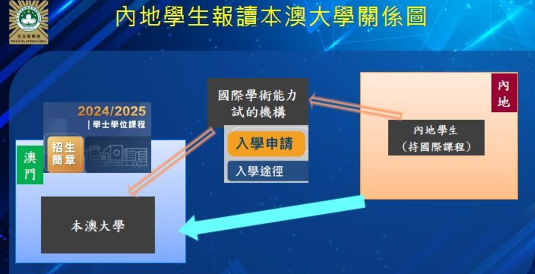 澳門科技大學報案揭發24名內地學生持虛假學歷入讀,其中20人在大學報警前已離澳,司警最終截獲4名涉案學生,他們承認是透過內地中介偽造香港中學文憑考試成績及證明。