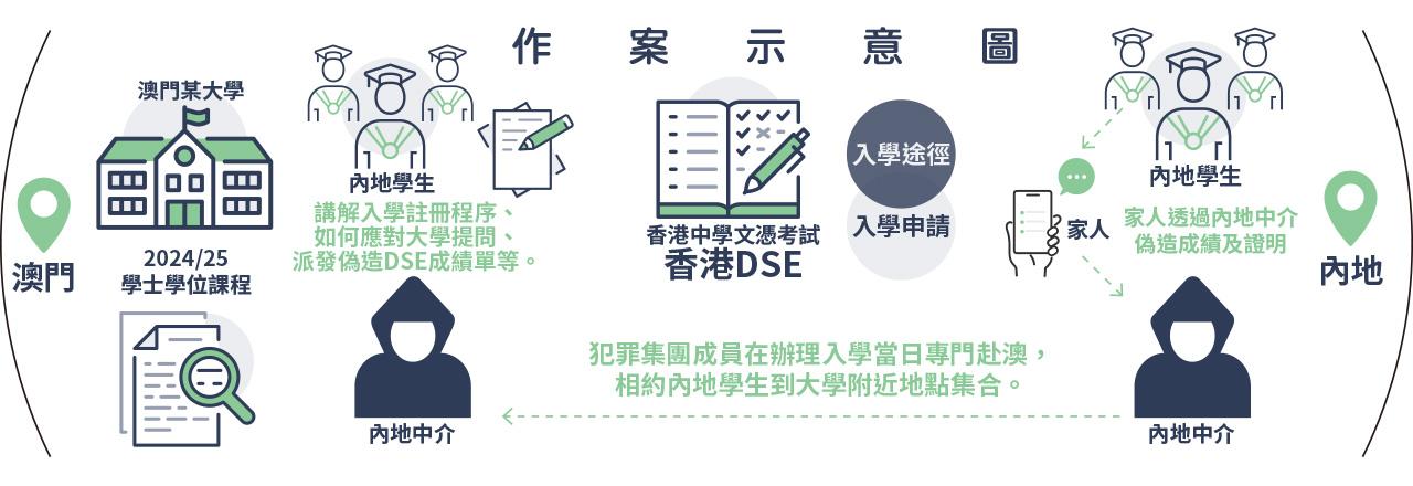 偽造DSE學歷 假學歷