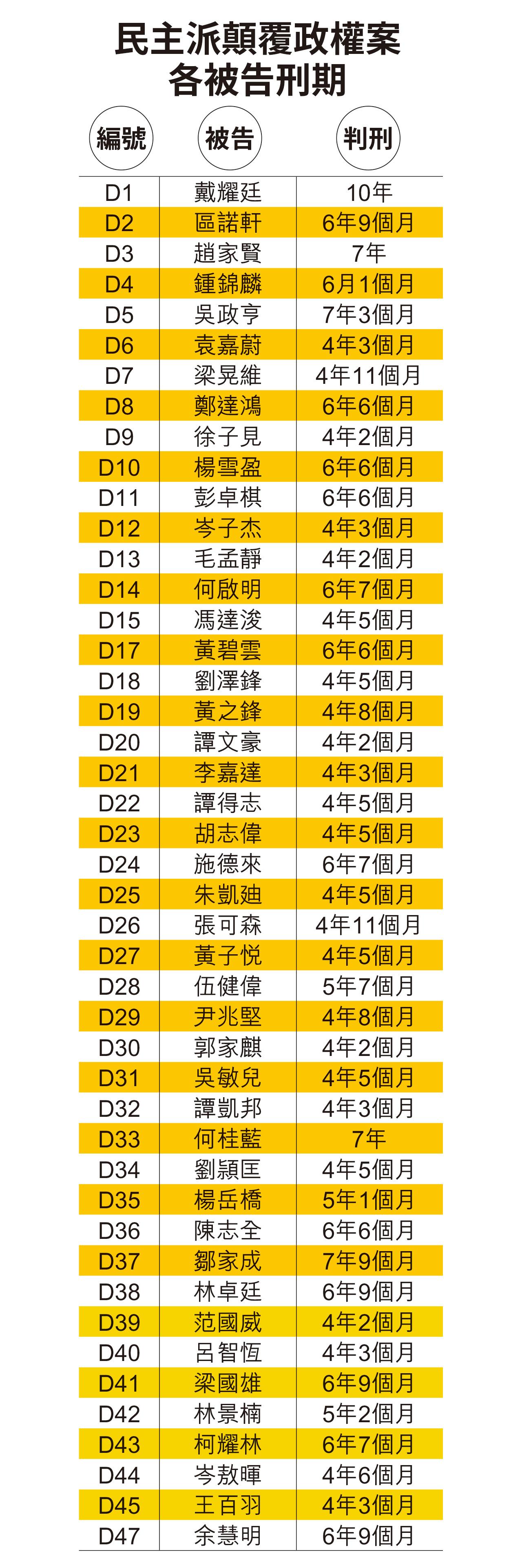 47人案 民主派顛覆政權案