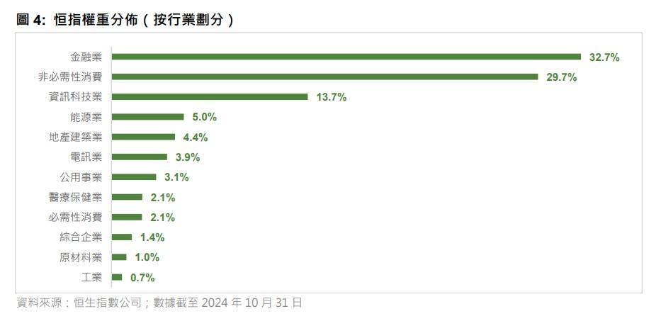 恒指權重分佈(按行業劃分)。(恒指公司網誌截圖)