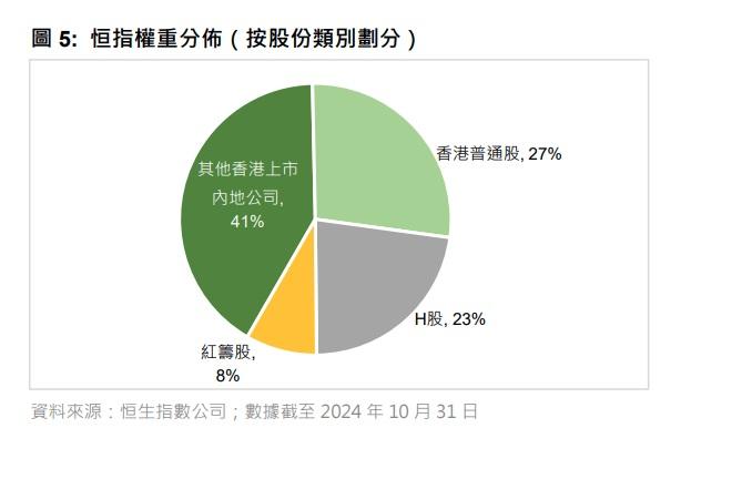 恒指權重分佈(按股份類別劃分)。(恒指公司網誌截圖)
