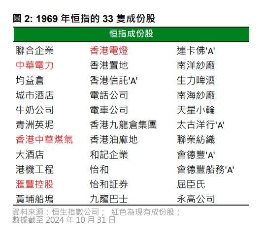 1969年恒指的33隻成份股。(恒指公司網誌截圖)