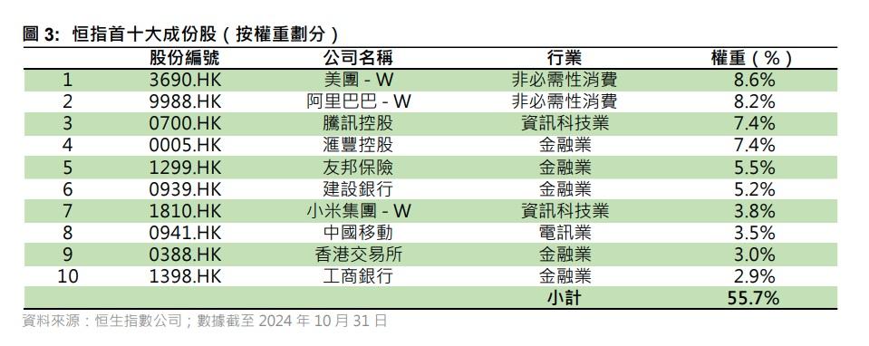 恒指首十大成份股(按權重劃分)。(恒指公司網誌截圖)