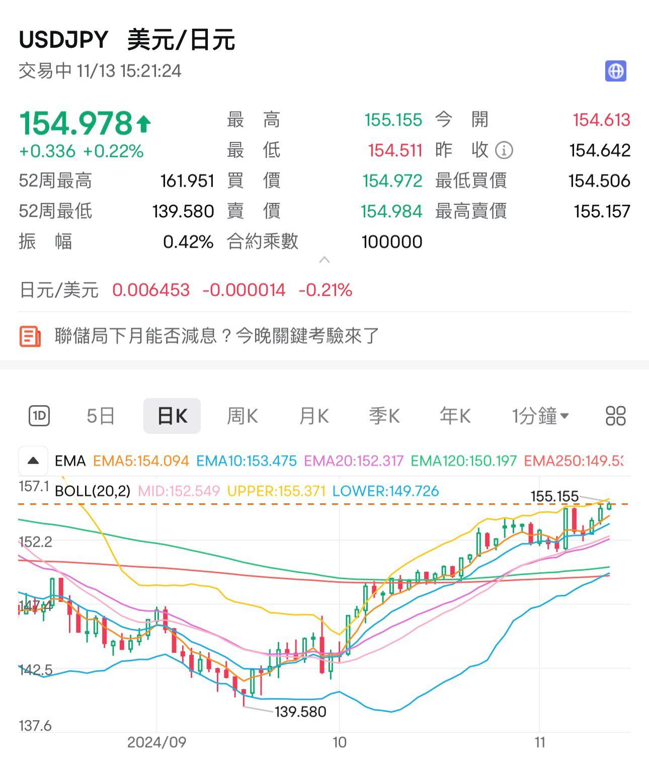 每美元兌日圓曾升值最多0.34%,一度升值至155.15日圓,是7月30日155.22日圓後最強。
