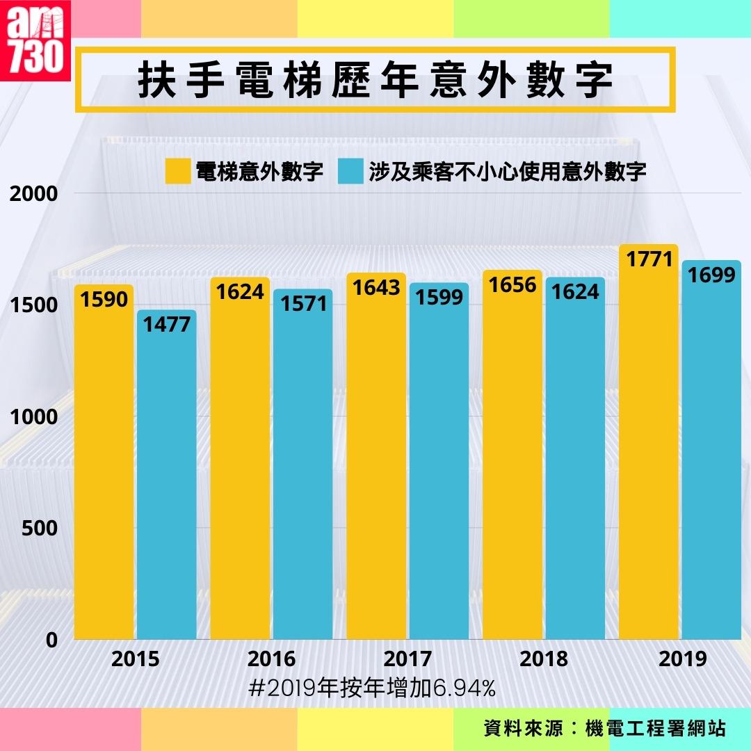 扶手電梯歷年意外數字|(am730製圖)