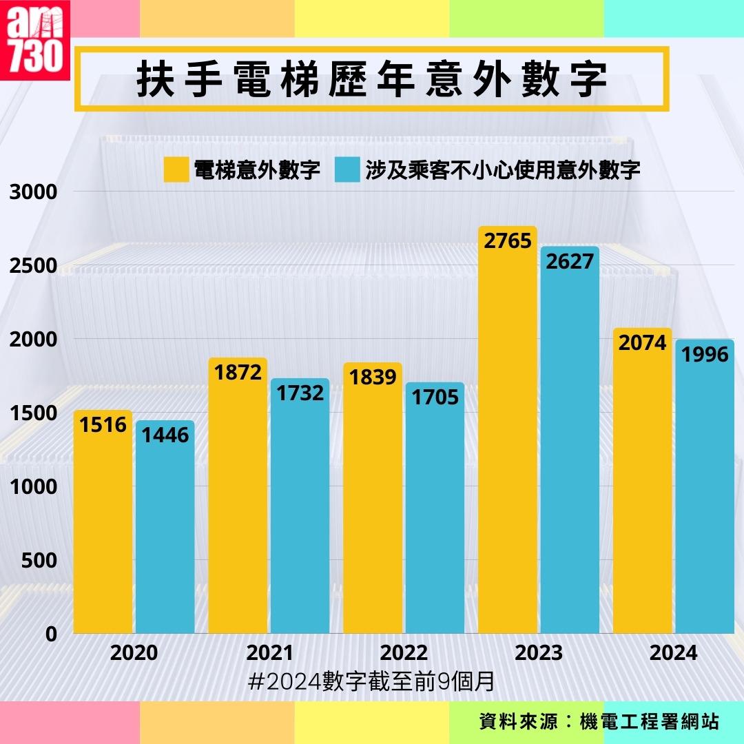 扶手電梯歷年意外數字|(am730製圖)