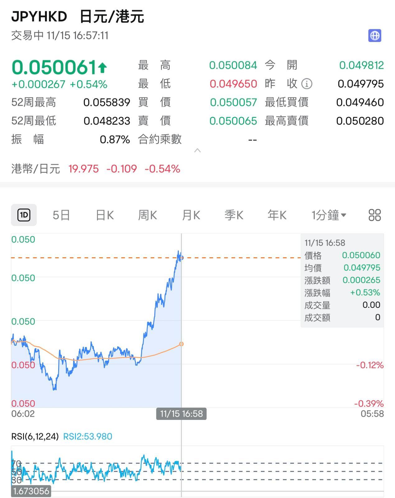 日圓在今日出現反彈,兌港元午後重上5算。