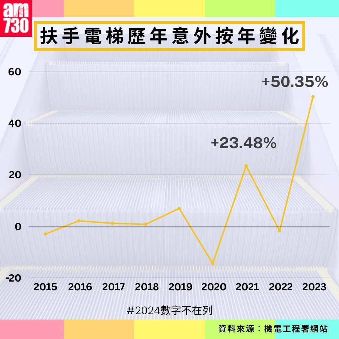 扶手電梯歷年意外數字|(am730製圖)