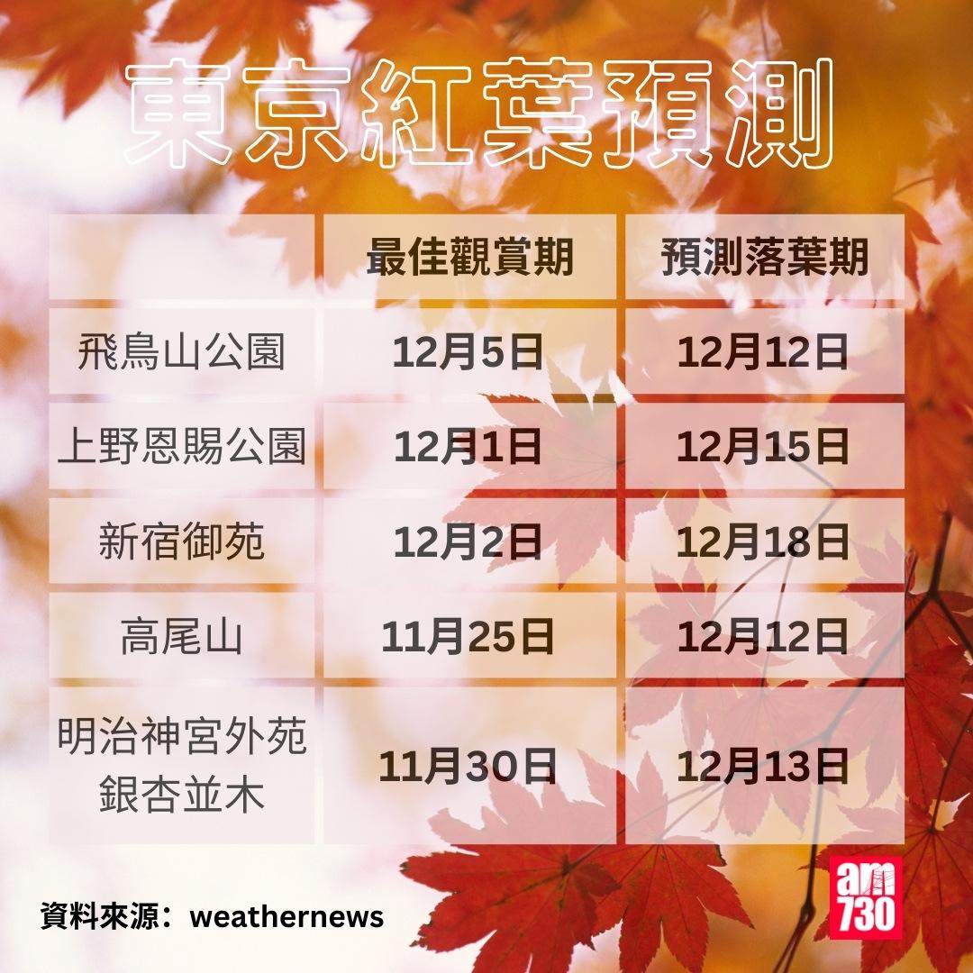 日本紅葉2024|東京紅葉預測2024(am730製圖)