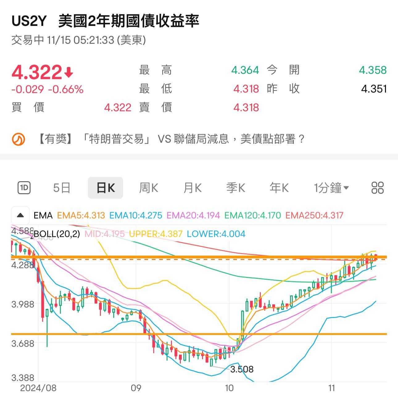 兩年期美債收益率增至4.32厘。