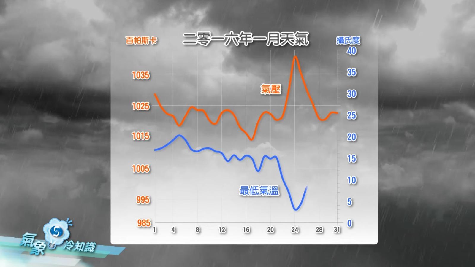 2016年1月23至26日出現寒潮。(天文台截圖)