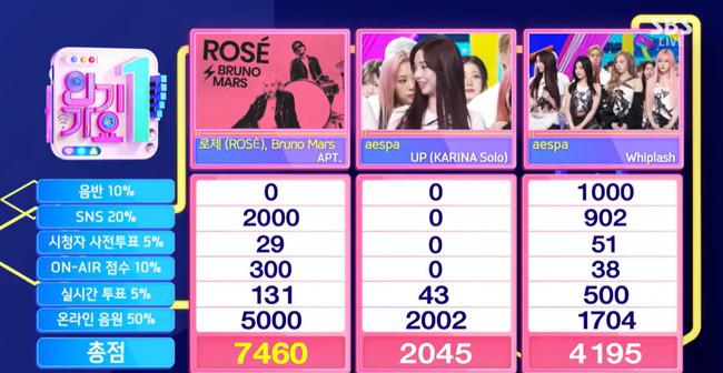 大熱女團aespa的歌曲,都不敵Rosé的《APT.》。