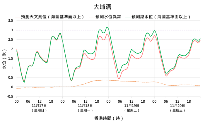 大埔滘潮汐站的水位高度預測,顯示吐露港一帶的水位變化情況。(天文台圖片)