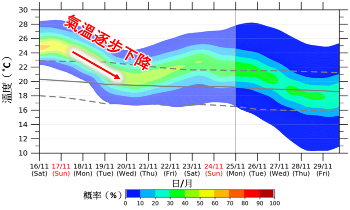天文台預料下周本港氣溫逐步下降,最低氣溫會降至19度或以下。(天文台圖片)