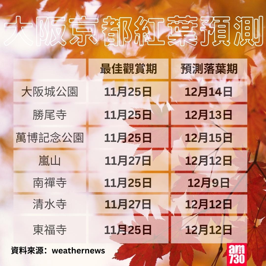 日本紅葉2024|大阪京都紅葉預測(am730製圖)