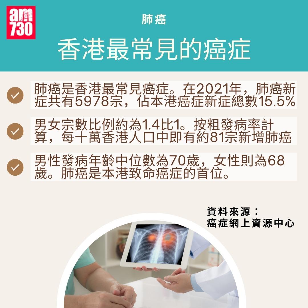 肺癌為香港最常見癌症|(am730製圖)