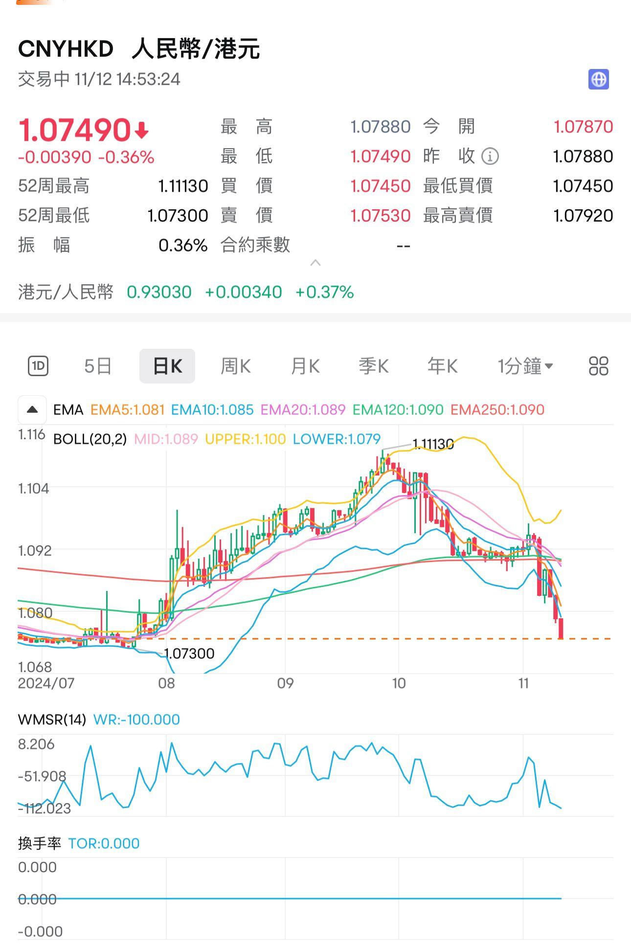 人民幣兌港元跌至1.0748。