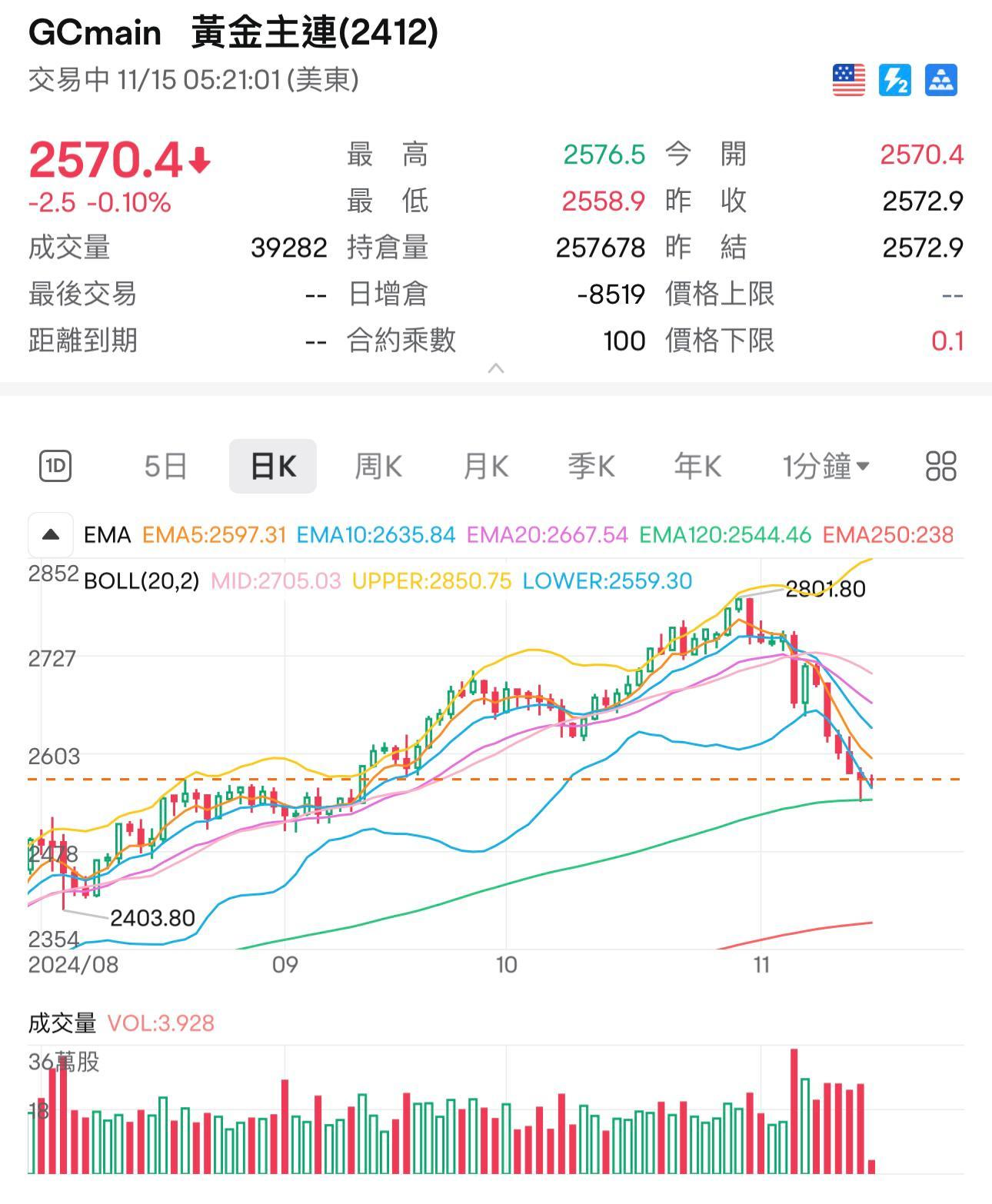 黃金價格從2,800美元跌至2,600美元附近。