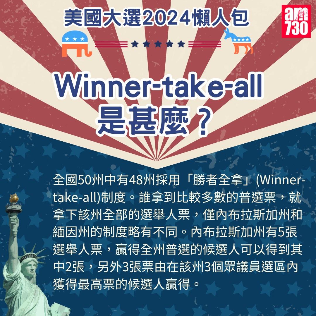 美國大選2024懶人包|Winner-take-all是甚麼?(am730製圖)